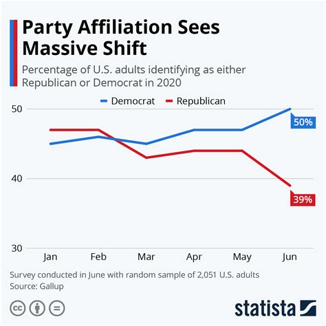 us political affiliation statistics